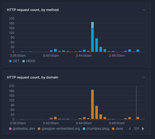 two graphs of HTTP request counts, showing a vertical spike in traffic to glasgow-embedded.org with almost as aggressive falloff