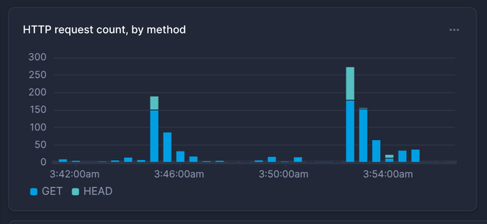 an http request count graph showing two sharp spikes, the second one larger